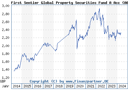 Chart: First Sentier Global Property Securities Fund A Acc) | GB00B1F76L55